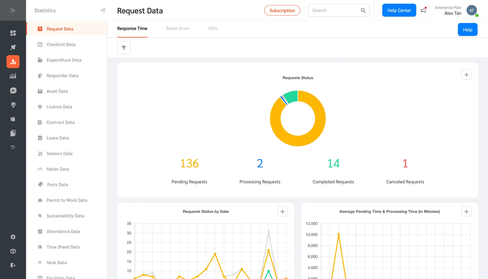 Request statistics: requests by status, by date, and the time they wait and take to process.
